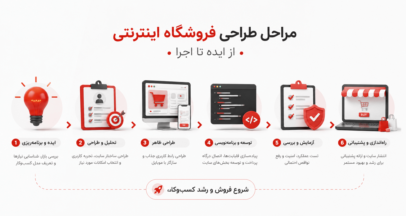 مراحل طراحی سایت فروشگاهی از ایده تا اجرا